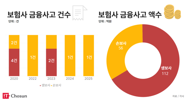 보험사 금융사고 건수 및 액수 / IT조선