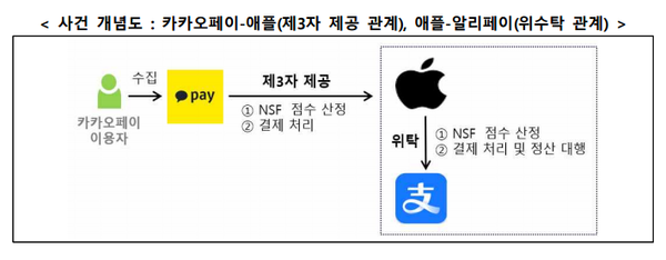 카카오페이-애플(제3자 제공 관계), 애플-알리페이(위수탁 관계) 사건 개념도. / 개인정보보호위원회