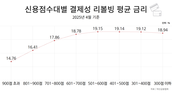 신용점수대별 결제성 리볼빙 평균 금리 / IT조선
