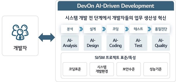 AI 코딩 플랫폼 '데브온 AI 드리븐 디벨롭먼트(DenOn AI-Driven Development)' 개념도 / LG CNS