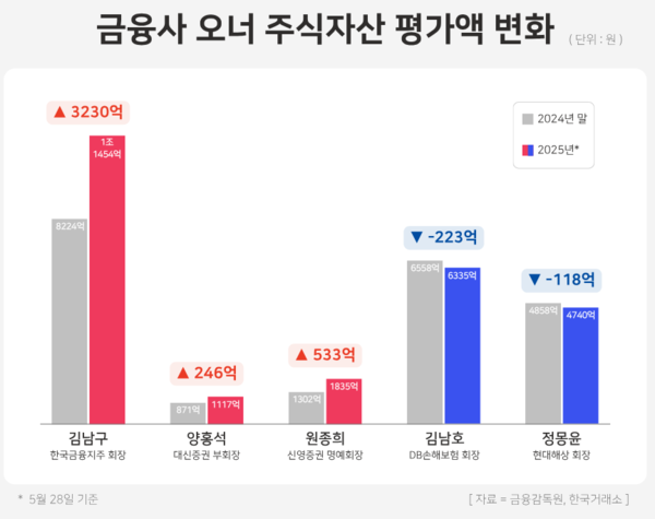 금융사 오너 주식자산 평가액 변화. / 윤승준 기자