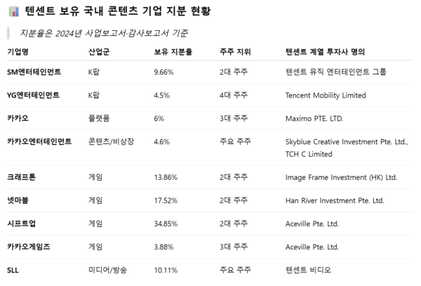텐센트가 지분을 보유한 국내 콘텐츠 기업 현황표. / 챗GPT 생성 이미지