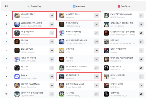 5월 29일 기준 국내 앱 마켓 게임 부문 매출순위. / 모바일인덱스 갈무리