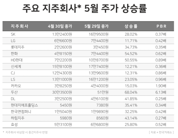 주요 지주회사 5월 주가 상승률. / 윤승준 기자