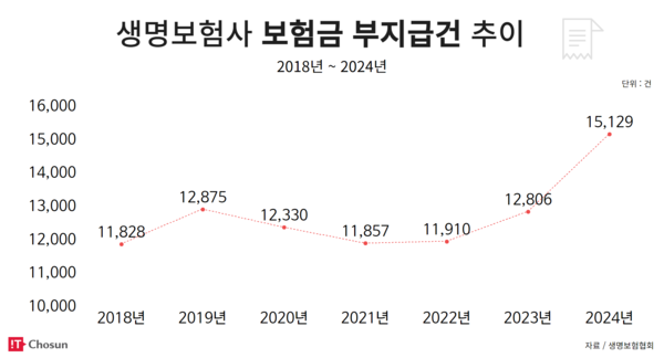 생명보험사 보험금 부지급건 추이 / IT조선