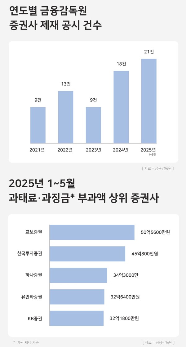 최근 5년간 금융감독원의 증권사 제재 공시(위) 및 2025년 과태료·과징금 부과액 상위 증권사(아래). / 윤승준 기자