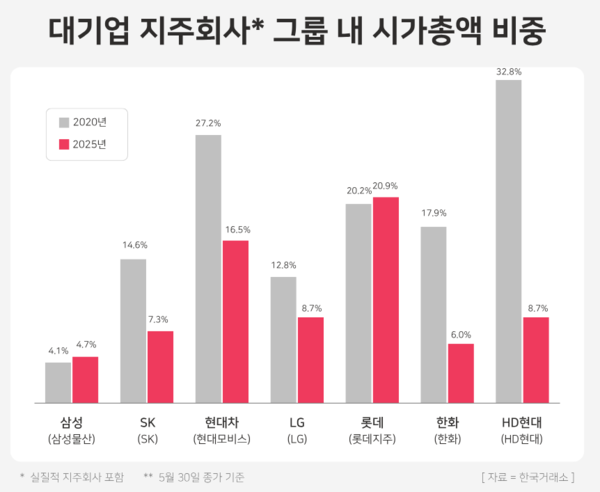 대기업 지주회사 그룹 내 시가총액 비중. / 윤승준 기자
