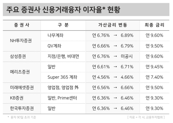 주요 증권사 신용거래융자 이자율 현황. / 윤승준 기자