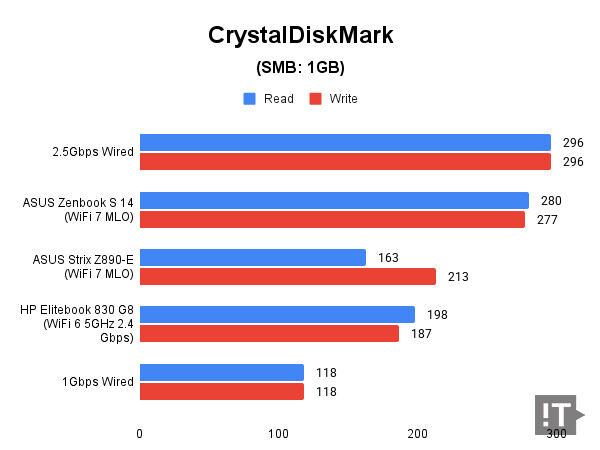 CrystalDiskMark를 이용한 와이파이 6/7 연결 전송 성능 비교, 단위 MB/s, 높을수록 좋다. / 권용만 기자