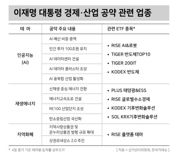 이재명 대통령 경제 및 산업 공약 관련 업종. / 윤승준 기자