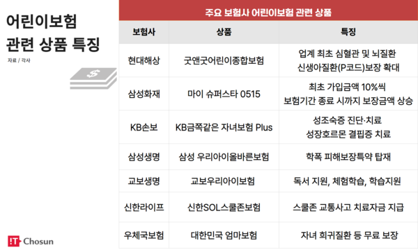 어린이보험 관련 상품 특징 / IT조선