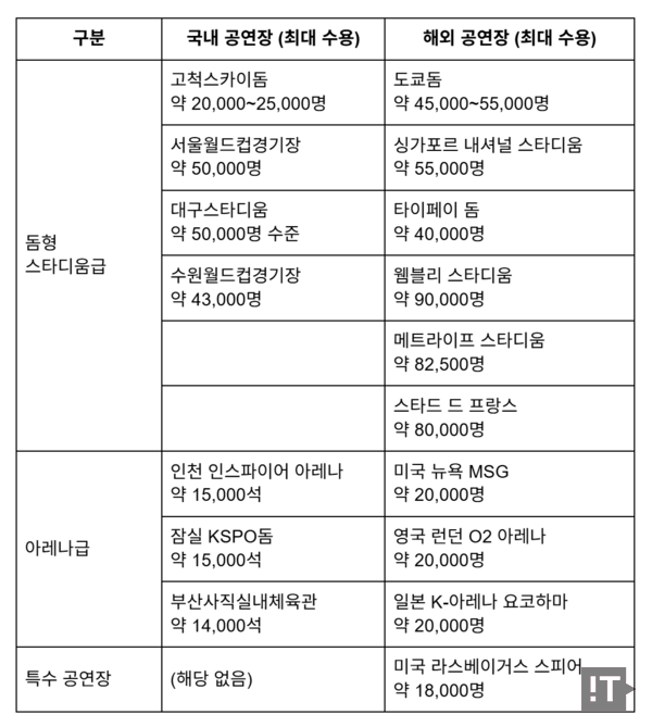 국내외 공연장 현황. / 챗GPT 생성 이미지