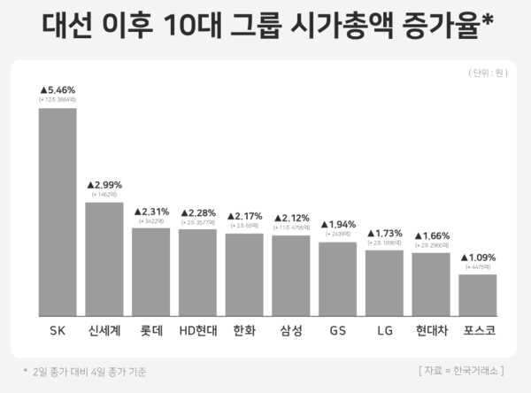 대선 이후 10대 그룹 시가총액 증가율. / 윤승준 기자