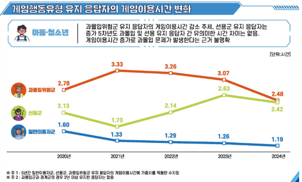 게임행동유형 유지 응답자의 게임이용시간 변화. / 한국콘텐츠진흥원