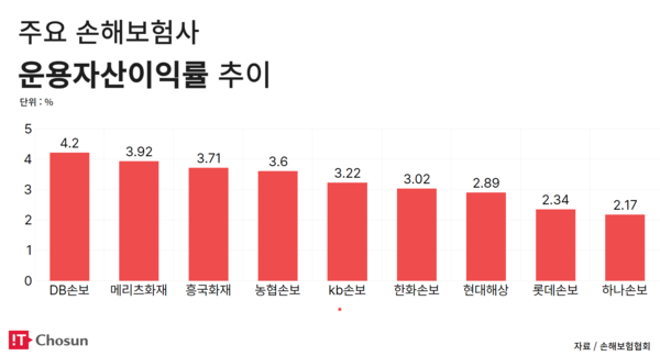 주요손해보험사 운용자산이익률 추이 / IT조선