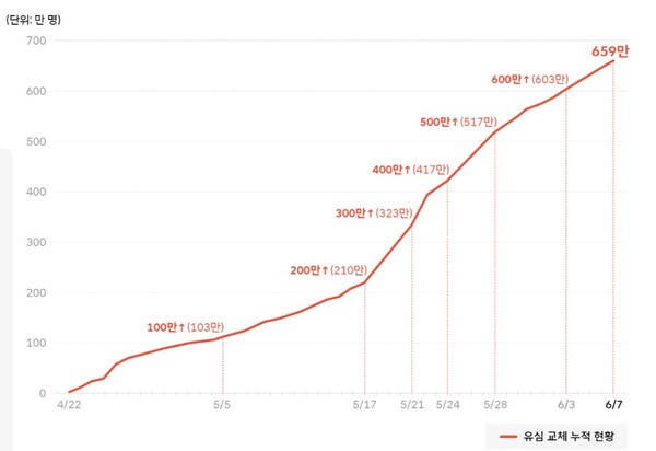 SKT 유심 교체 현황. / SK텔레콤 뉴스룸