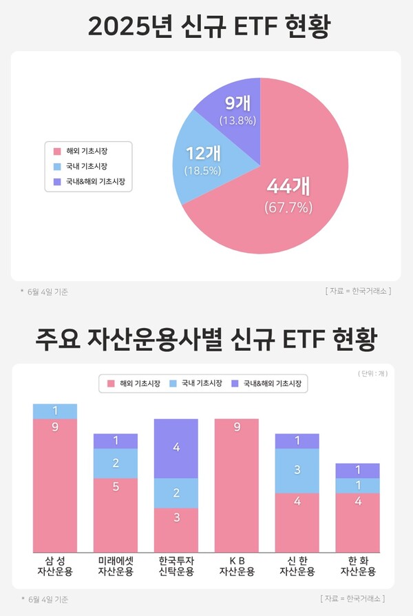 2025년 신규 ETF 및 자산운용사별 신규 ETF 현황 / 윤승준 기자