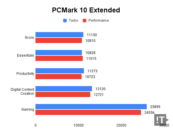 PCMark 10 Extended 테스트 결과, 높을수록 좋다. / 권용만 기자