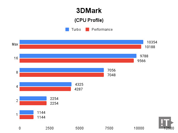 3Dmark(CPU Profile) 테스트 결과, 높을수록 좋다. / 권용만 기자