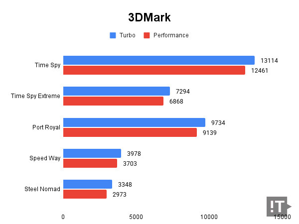 3Dmark 테스트 결과, 높을수록 좋다. / 권용만 기자