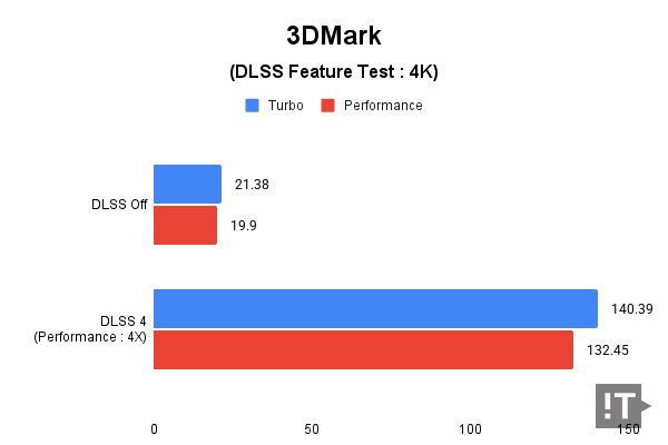 3Dmark(DLSS Feature Test: 4K) 테스트 결과, 단위 ‘초당 프레임 수(FPS)’, 높을수록 좋다. / 권용만 기자