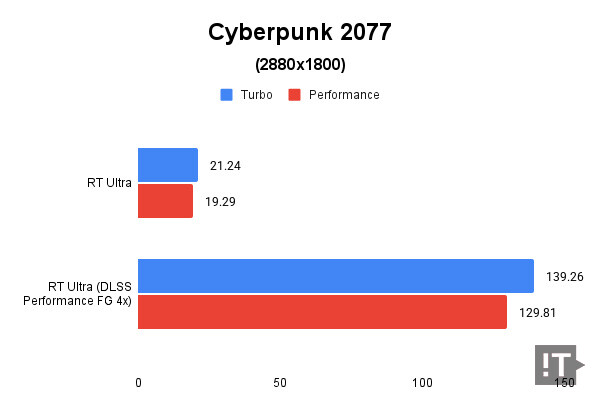 Cyberpunk 2077(2880x1800) 테스트 결과, 단위 ‘초당 프레임 수(FPS)’, 높을수록 좋다. / 권용만 기자