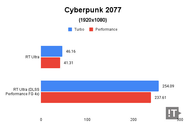 Cyberpunk 2077(1920x1080) 테스트 결과, 단위 ‘초당 프레임 수(FPS)’, 높을수록 좋다. / 권용만 기자