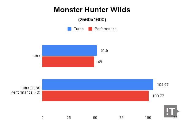 Monster Hunter Wilds(2560x1600) 테스트 결과, 단위 ‘초당 프레임 수(FPS)’, 높을수록 좋다. / 권용만 기자