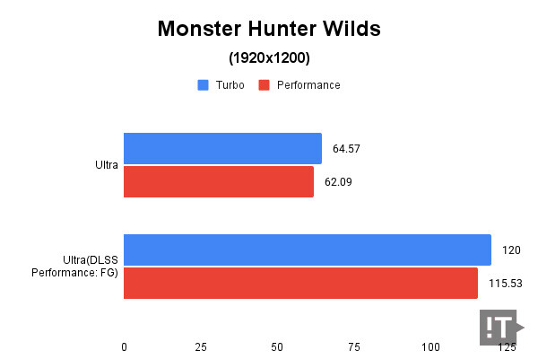 Monster Hunter Wilds(1920x1200) 테스트 결과, 단위 ‘초당 프레임 수(FPS)’, 높을수록 좋다. / 권용만 기자