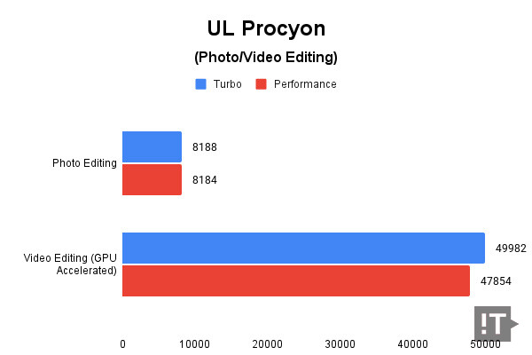 UL Procyon(Photo/Video Editing) 테스트 결과, 높을수록 좋다. / 권용만 기자