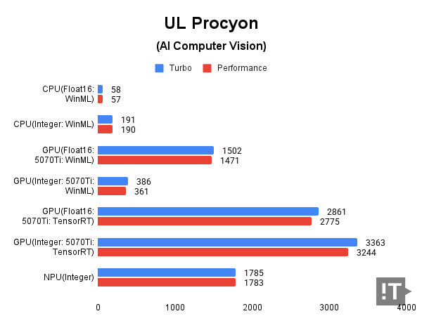 UL Procyon(AI Computer Vision) 테스트 결과, 높을수록 좋다. / 권용만 기자
