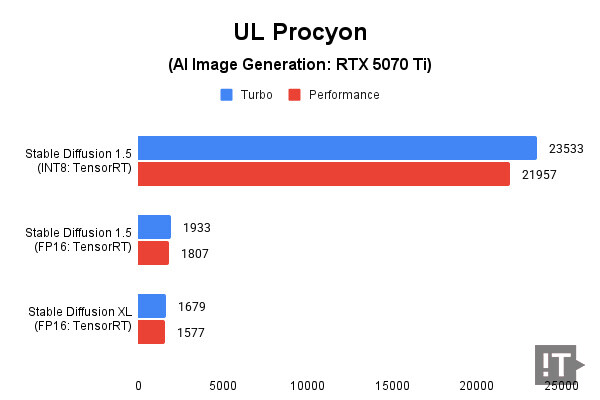 UL Procyon(AI Image Generation: RTX 5070 Ti) 테스트 결과, 높을수록 좋다. / 권용만 기자