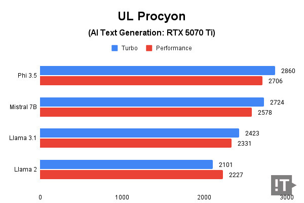 UL Procyon(AI Text Generation: RTX 5070 Ti) 테스트 결과, 높을수록 좋다. / 권용만 기자