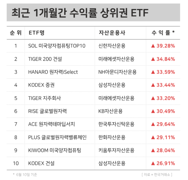 최근 1개월간 수익률 상위권 ETF / 윤승준 기자