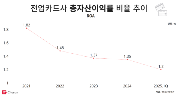 전업카드사 총자산이익률 비율 추이 / IT조선