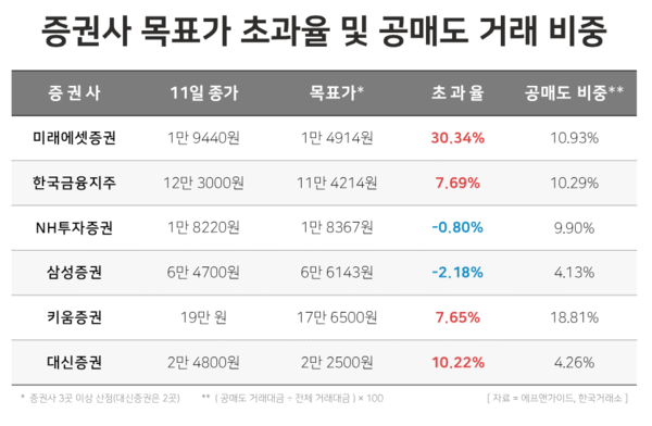 주요 증권사의 목표가 초과율 및 공매도 거래 비중. / 윤승준 기자
