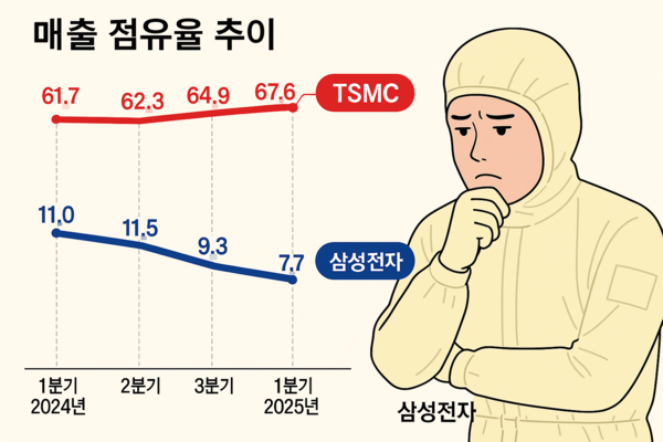 삼성전자와 TSMC의 1년간 파운드리 시장 점유율 추이 비교. / 트렌드포스, IT조선