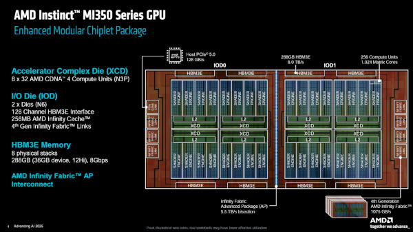 AMD 인스팅트 MI350 시리즈 GPU 주요 구성 / AMD