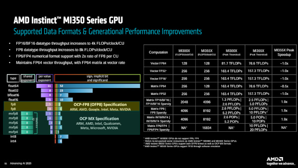 인스팅트 MI350 시리즈 GPU의 데이터 형식별 성능 / AMD
