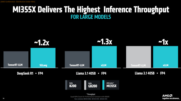 최신 경쟁 제품들과 비교해도 높은 경쟁력을 확보한 모습이다. / AMD