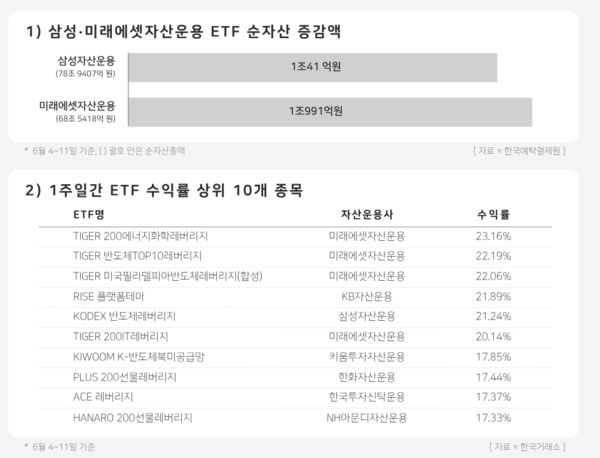 일주일간 삼성자산운용 및 미래에셋자산운용 ETF 순자산 증감액, ETF 수익률 상위 10개 종목 / 윤승준 기자