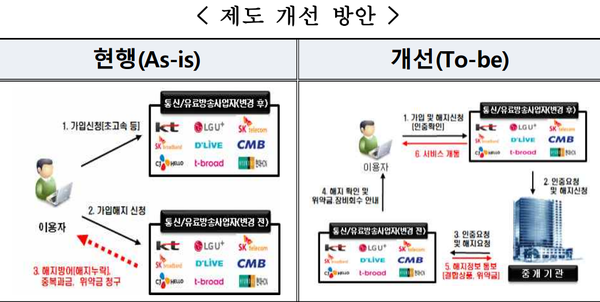 2020년 7월 만들어진 원스톱전환서비스(오른쪽) 설명도. / 방송통신위원회