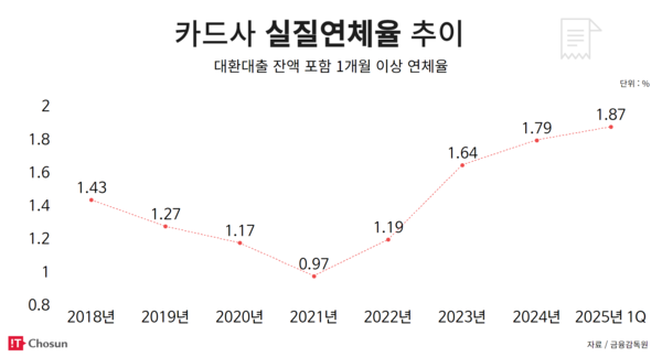 카드사 실질 연체율 추이 / IT조선