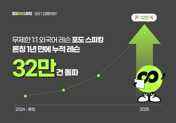 성인 교육 콘텐츠 회사 데이원컴퍼니(대표 이강민)의 무제한 1:1 외국어 레슨 플랫폼 ‘포도(PODO)’가 론칭 1년 만에 누적 레슨 32만건을 돌파했다. / 데이원컴퍼니