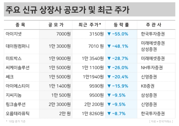 주요 신규 상장사 공모가 및 현재 주가. / 윤승준 기자