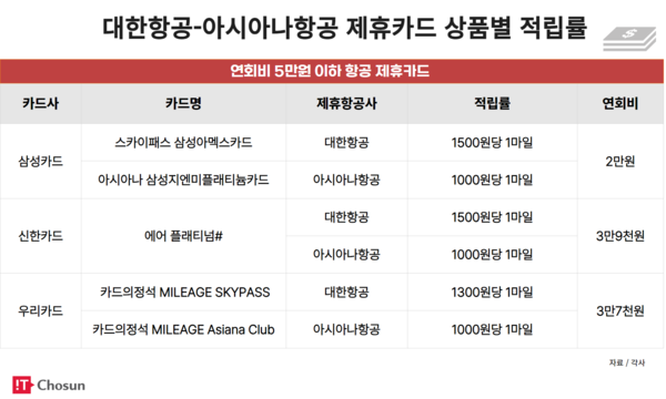 대한항공- 아시아나항공 제휴카드 상품별 마일리지 적립률 / IT조선