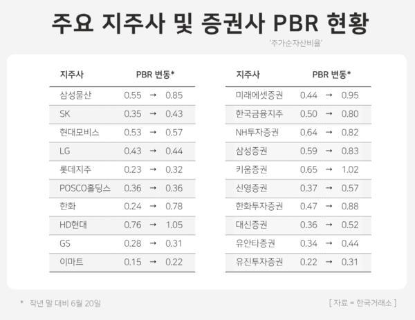 주요 지주사 및 증권사 PBR 현황 / 윤승준 기자
