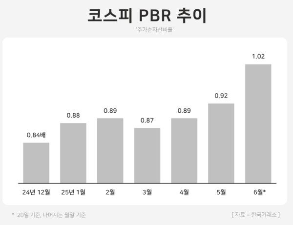 최근 7개월간 코스피 PBR(주가순자산비율) 추이 / 윤승준 기자