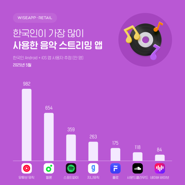 2025년 5월 기준 한국인 안드로이드, iOS 음원 스트리밍 플랫폼 앱 사용자 추정지. / 와이즈앱·리테일