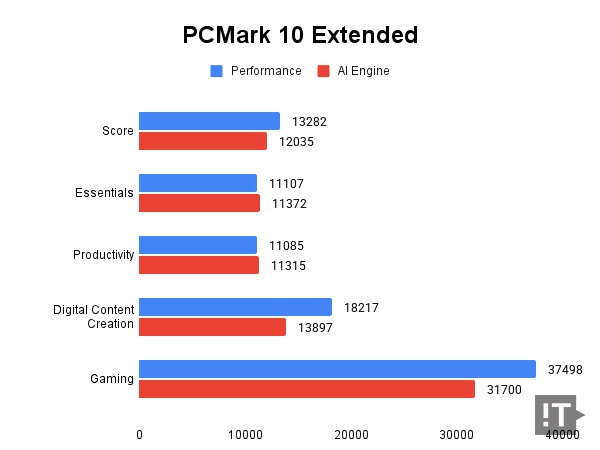 PCMark 10 Extended 테스트 결과, 높을수록 좋다. / 권용만 기자